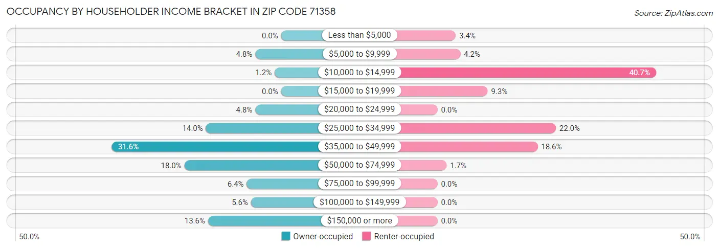 Occupancy by Householder Income Bracket in Zip Code 71358