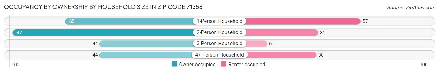 Occupancy by Ownership by Household Size in Zip Code 71358