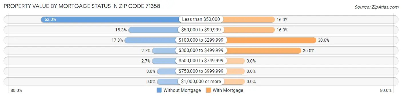 Property Value by Mortgage Status in Zip Code 71358