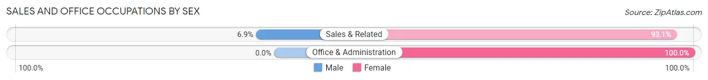Sales and Office Occupations by Sex in Zip Code 71358