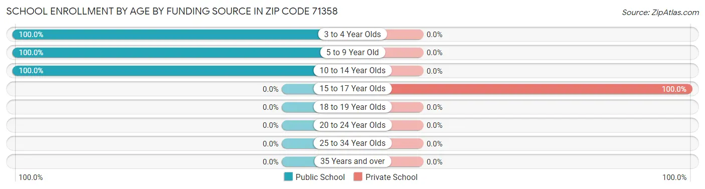 School Enrollment by Age by Funding Source in Zip Code 71358