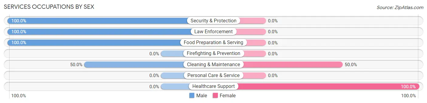 Services Occupations by Sex in Zip Code 71358