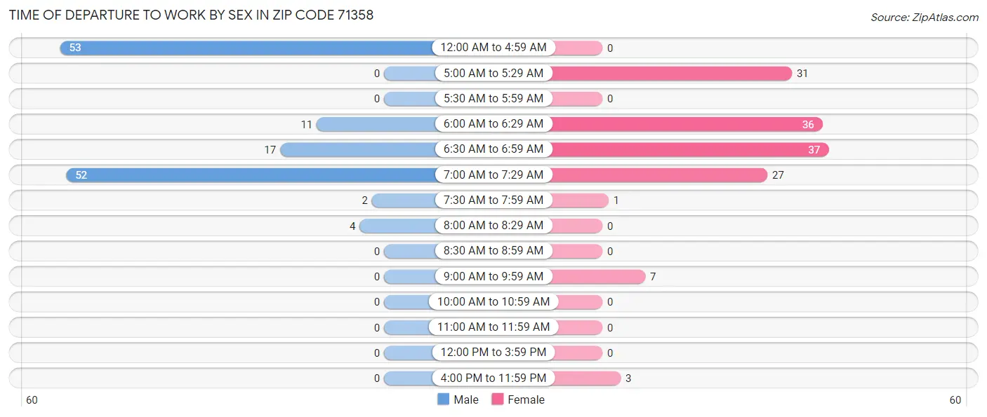 Time of Departure to Work by Sex in Zip Code 71358