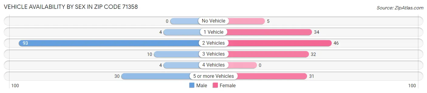 Vehicle Availability by Sex in Zip Code 71358