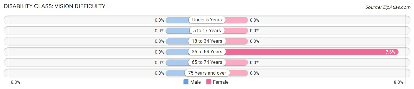 Disability in Zip Code 71358: <span>Vision Difficulty</span>