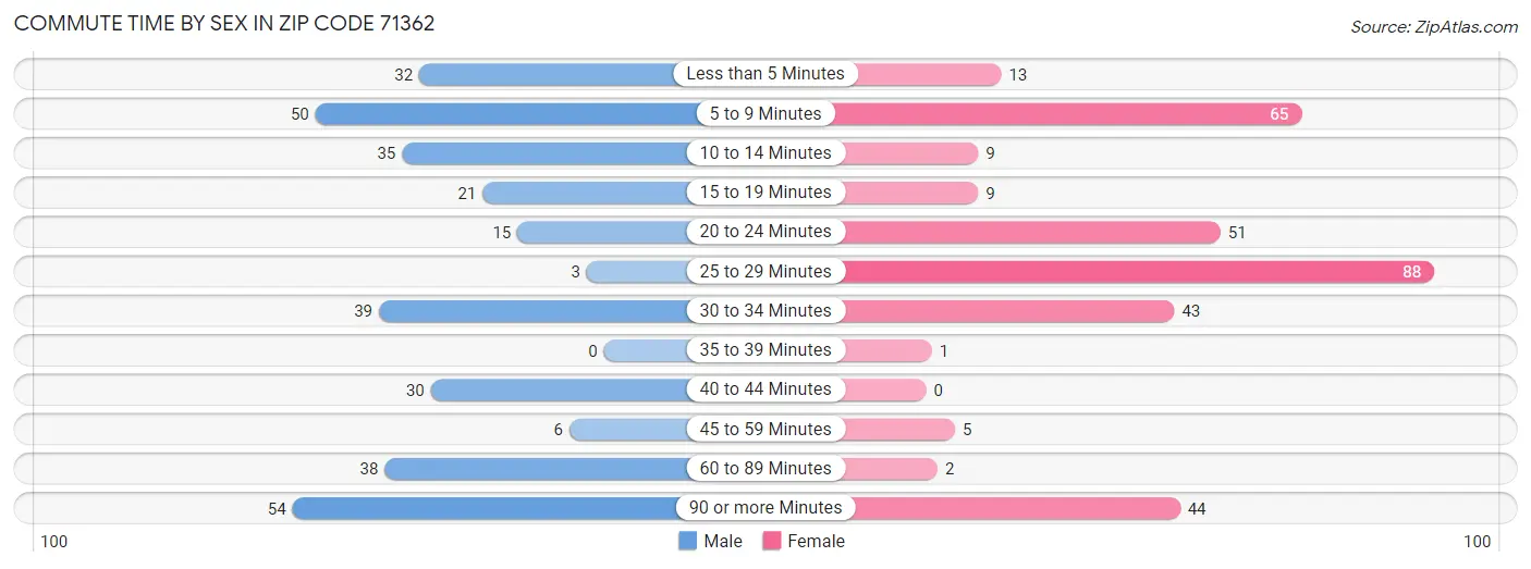 Commute Time by Sex in Zip Code 71362