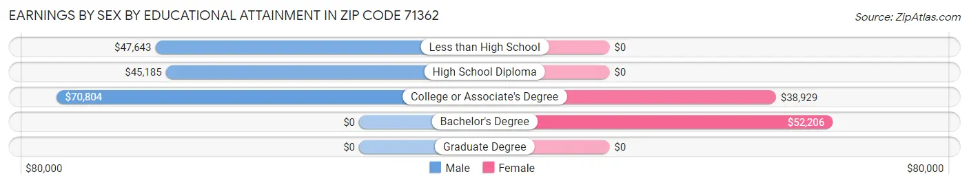 Earnings by Sex by Educational Attainment in Zip Code 71362