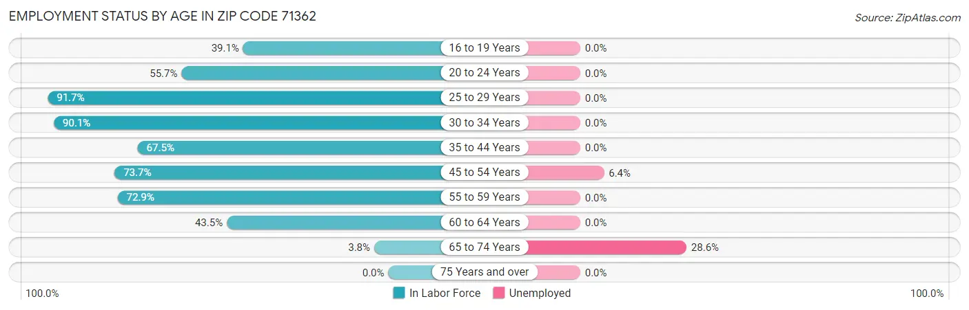 Employment Status by Age in Zip Code 71362
