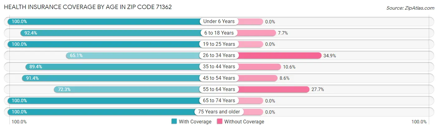 Health Insurance Coverage by Age in Zip Code 71362
