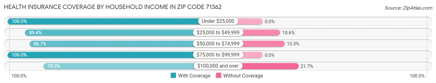 Health Insurance Coverage by Household Income in Zip Code 71362
