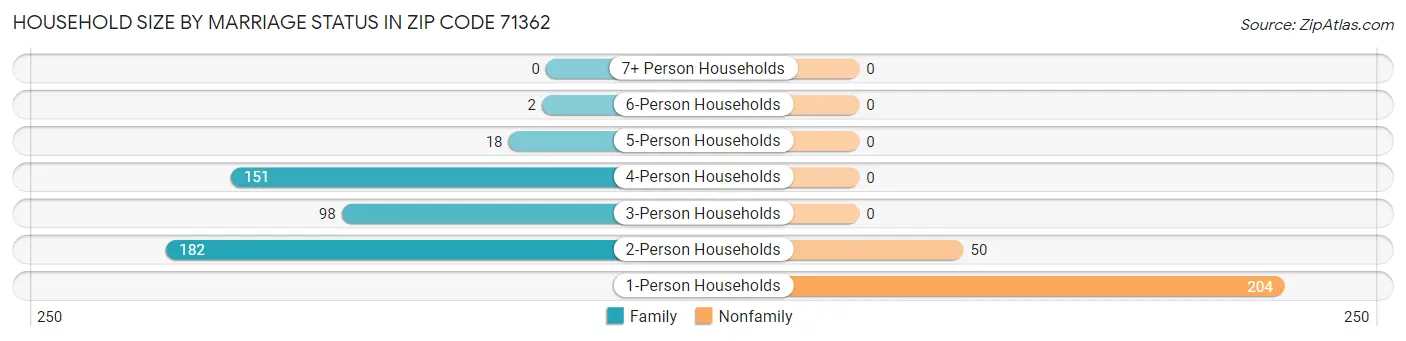 Household Size by Marriage Status in Zip Code 71362