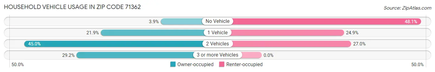 Household Vehicle Usage in Zip Code 71362