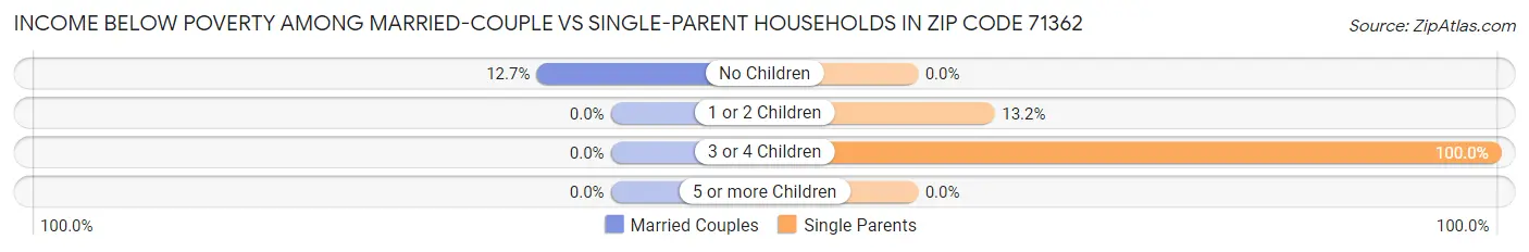 Income Below Poverty Among Married-Couple vs Single-Parent Households in Zip Code 71362