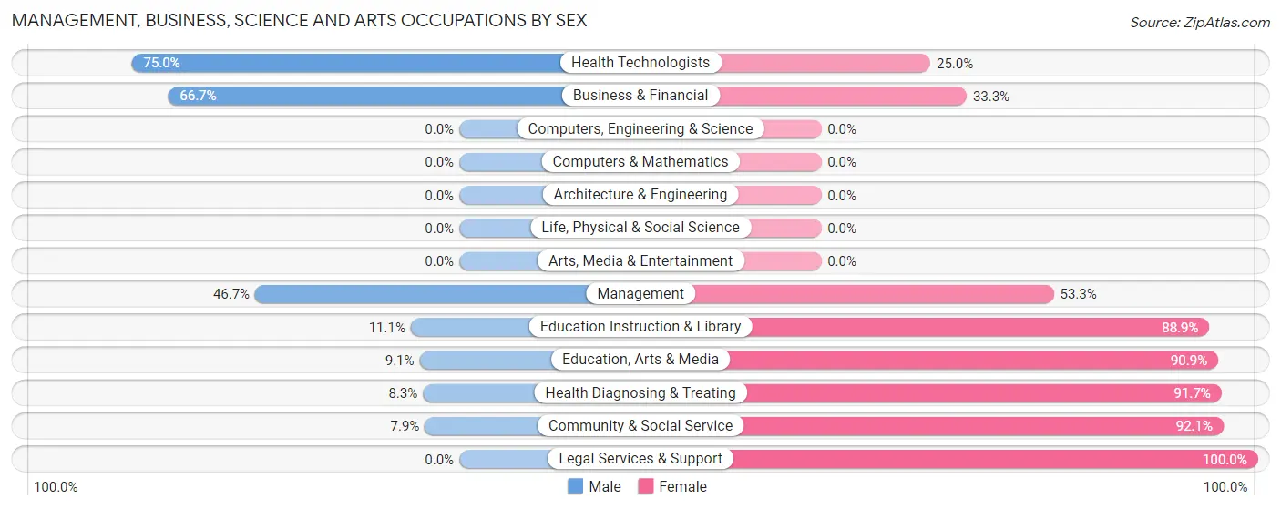 Management, Business, Science and Arts Occupations by Sex in Zip Code 71362