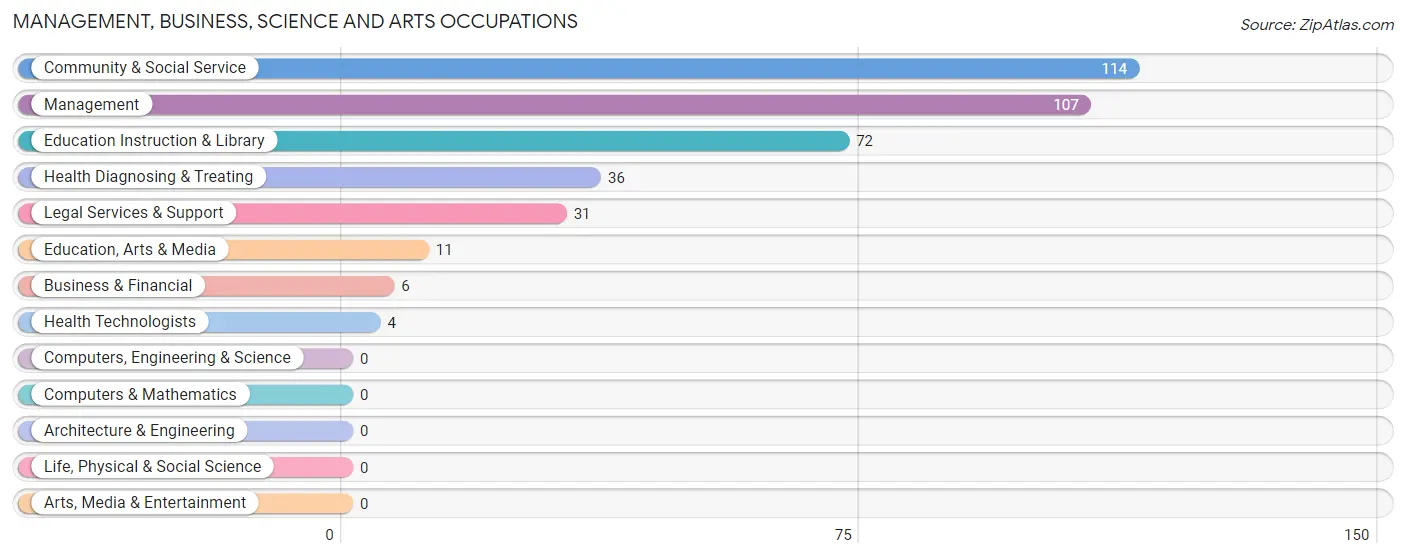 Management, Business, Science and Arts Occupations in Zip Code 71362