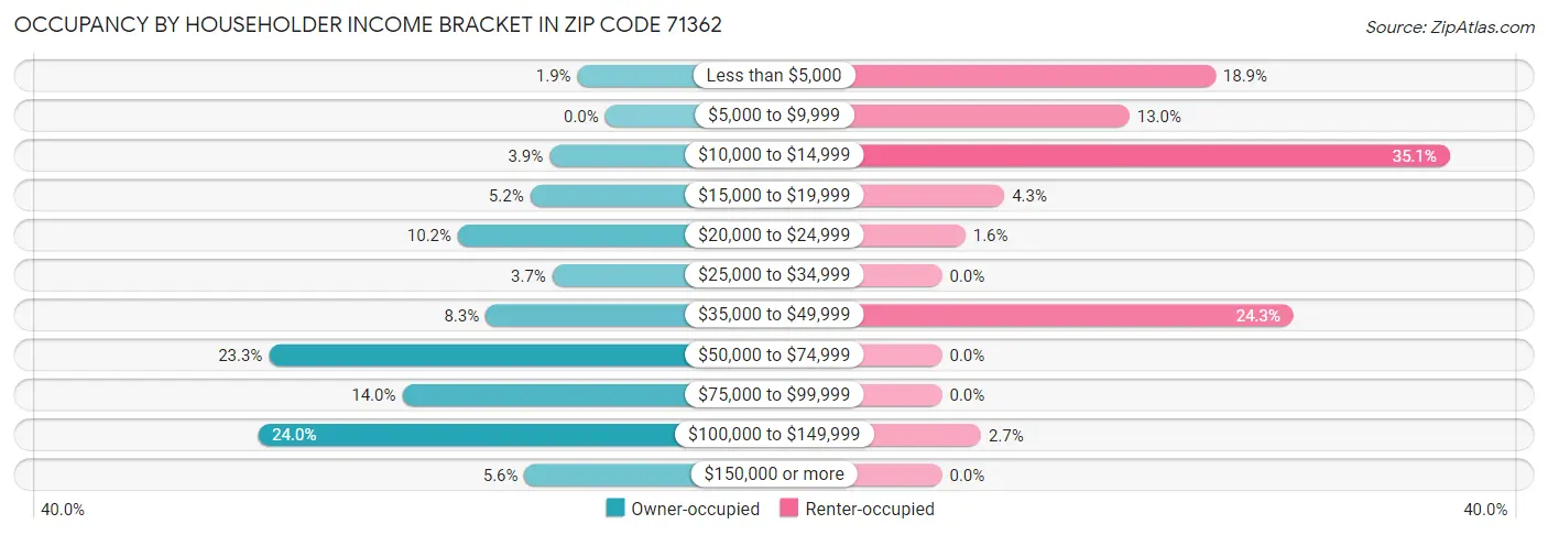 Occupancy by Householder Income Bracket in Zip Code 71362