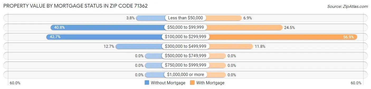 Property Value by Mortgage Status in Zip Code 71362