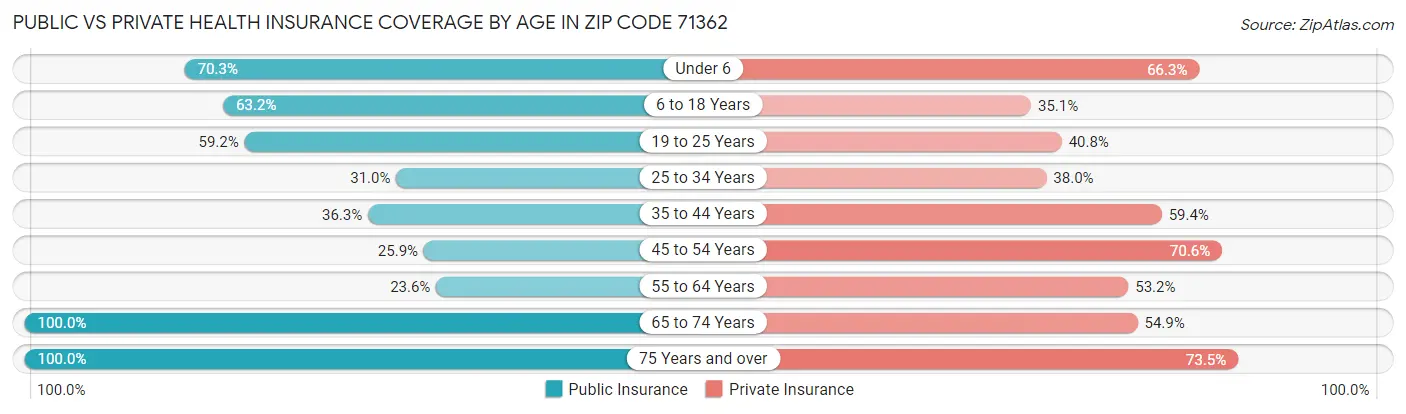 Public vs Private Health Insurance Coverage by Age in Zip Code 71362