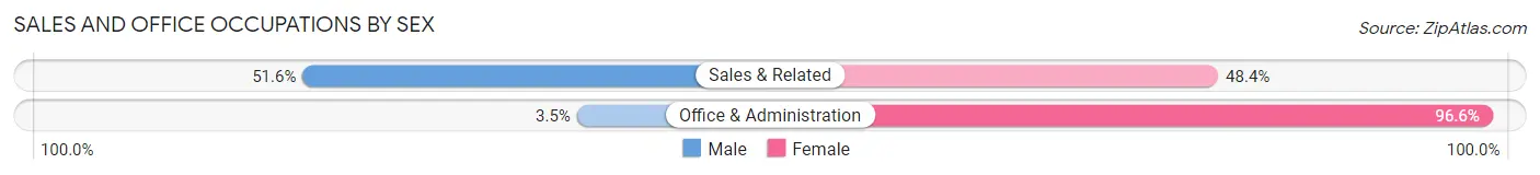 Sales and Office Occupations by Sex in Zip Code 71362