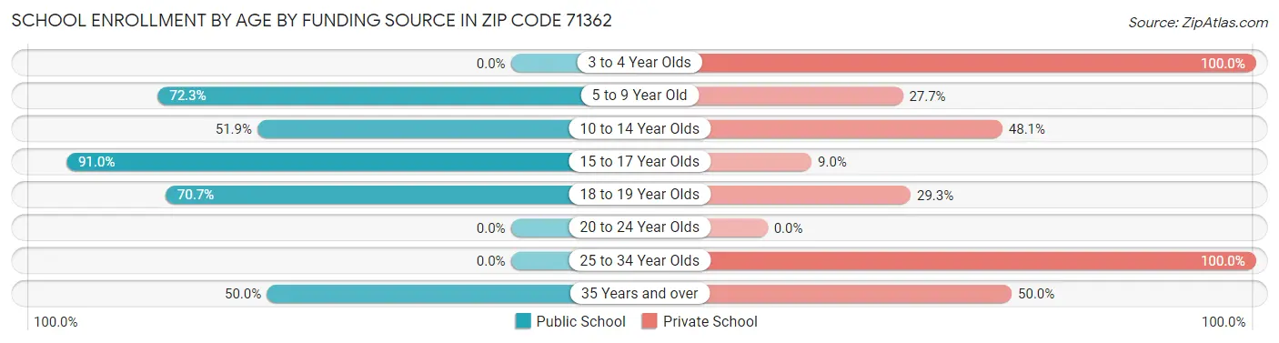 School Enrollment by Age by Funding Source in Zip Code 71362