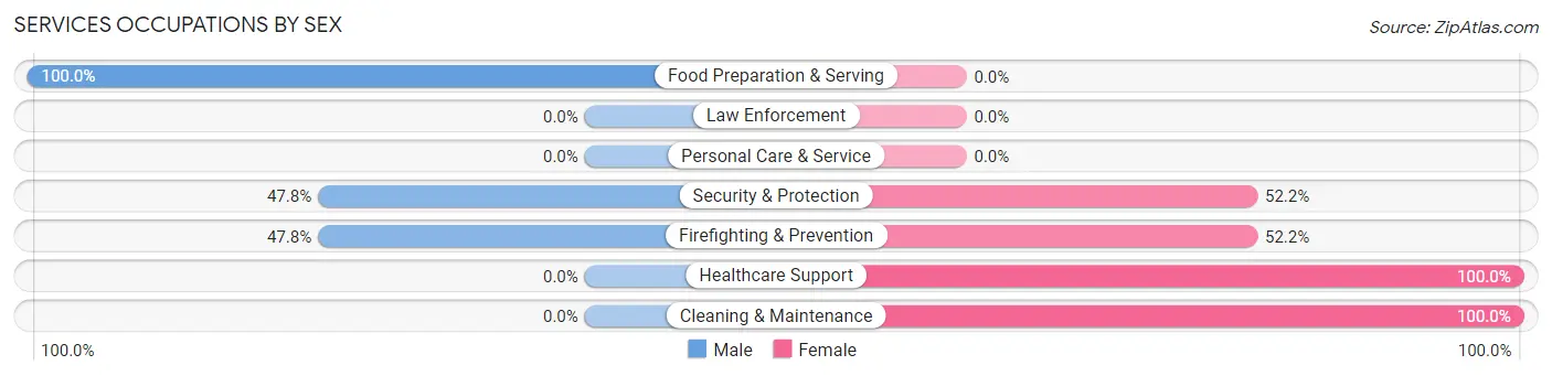 Services Occupations by Sex in Zip Code 71362