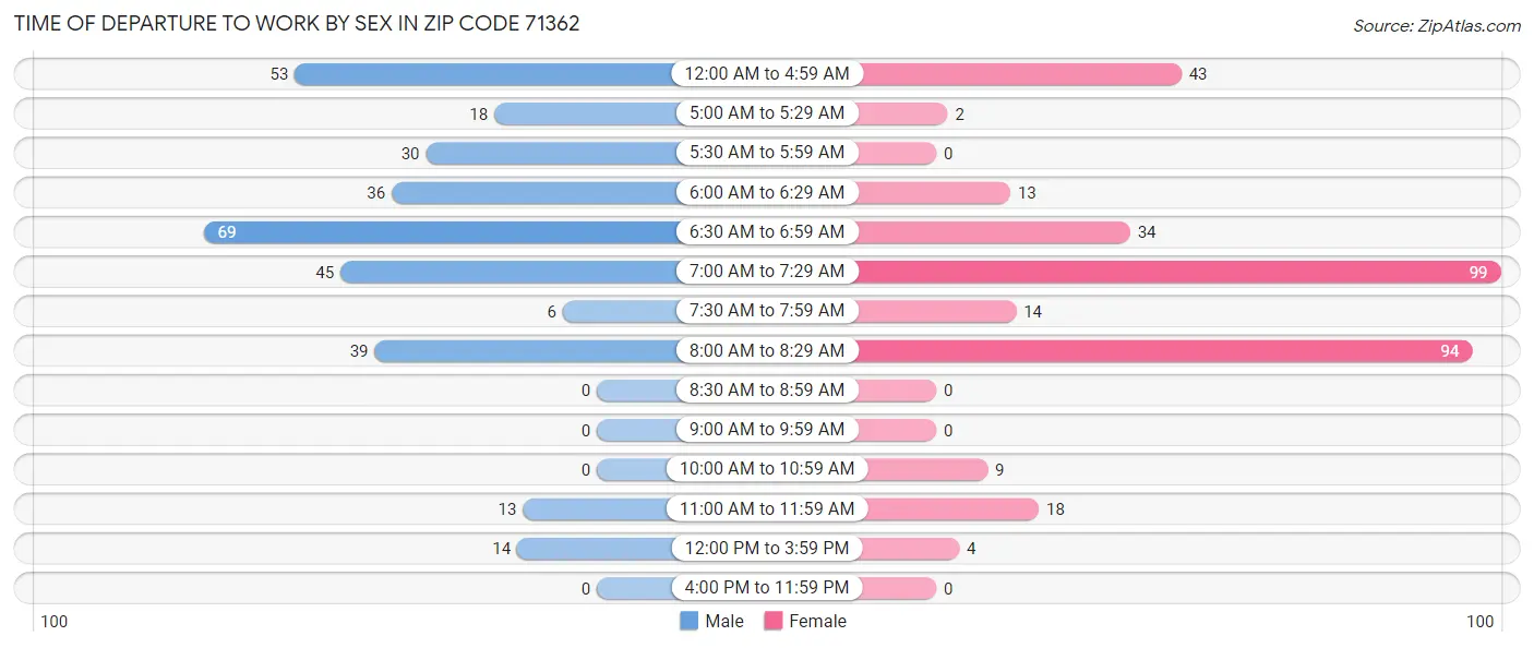 Time of Departure to Work by Sex in Zip Code 71362