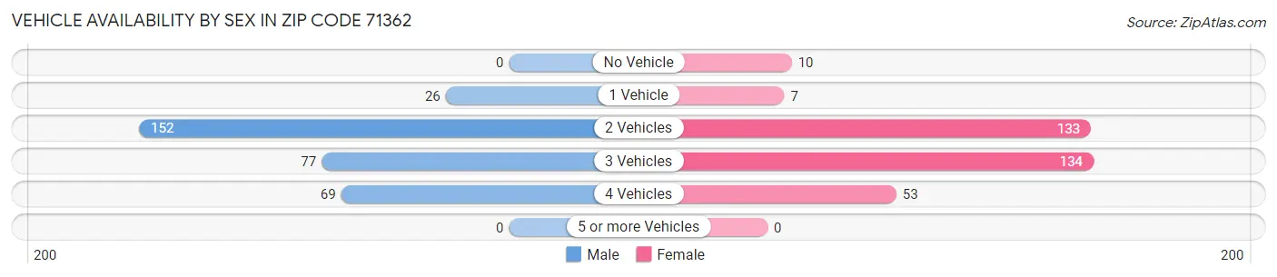 Vehicle Availability by Sex in Zip Code 71362