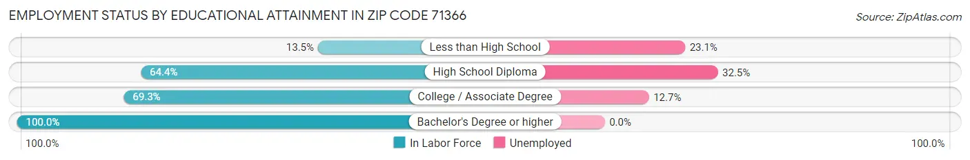 Employment Status by Educational Attainment in Zip Code 71366