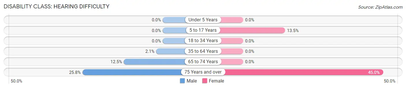 Disability in Zip Code 71366: <span>Hearing Difficulty</span>