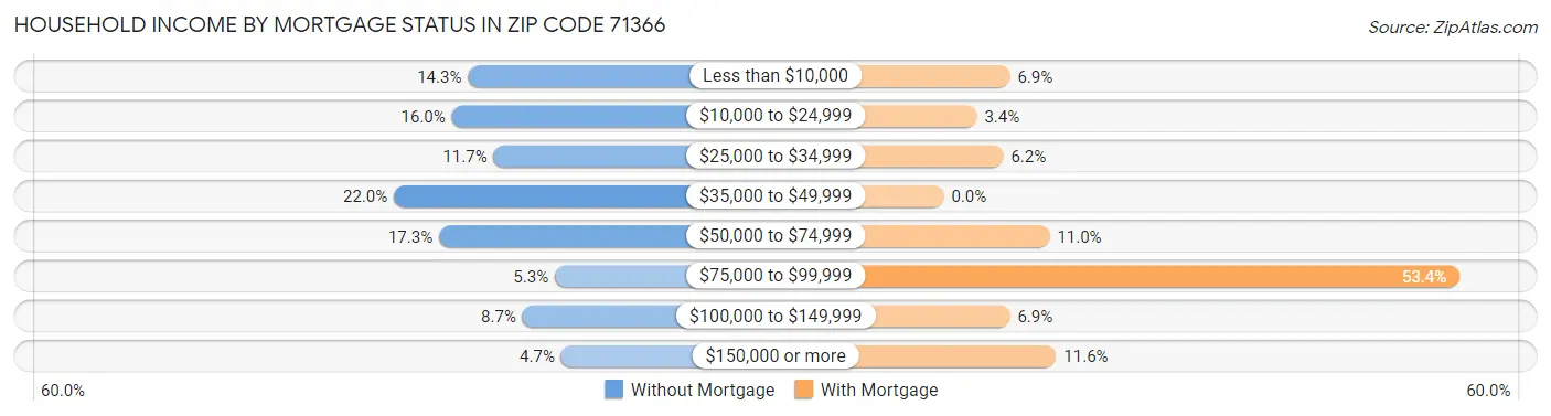 Household Income by Mortgage Status in Zip Code 71366