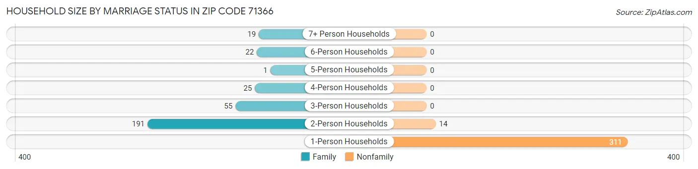 Household Size by Marriage Status in Zip Code 71366