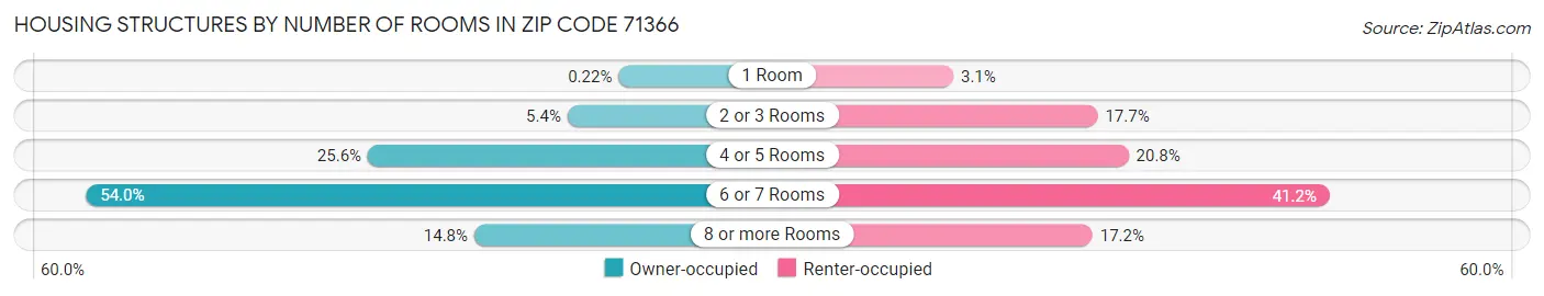 Housing Structures by Number of Rooms in Zip Code 71366