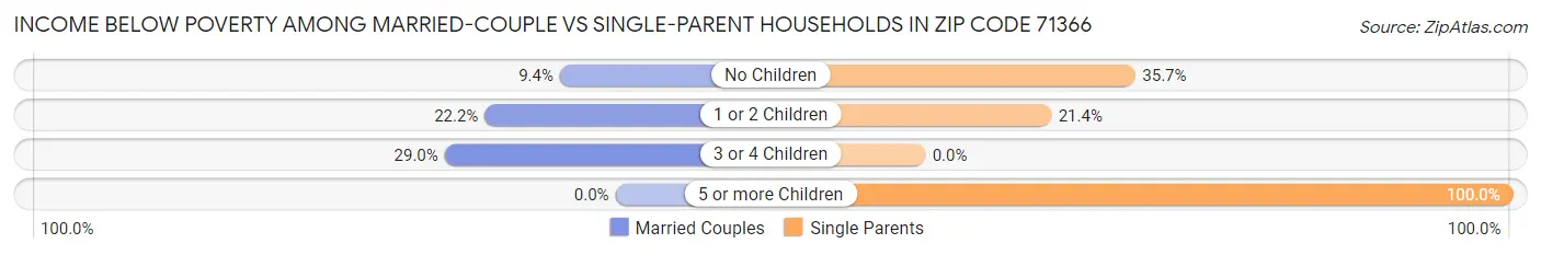 Income Below Poverty Among Married-Couple vs Single-Parent Households in Zip Code 71366