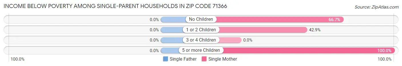 Income Below Poverty Among Single-Parent Households in Zip Code 71366