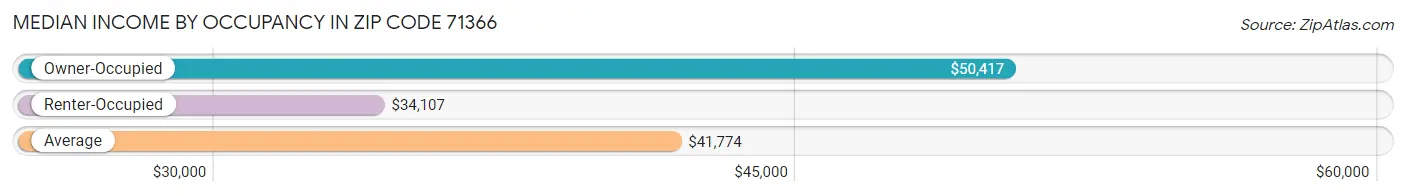 Median Income by Occupancy in Zip Code 71366