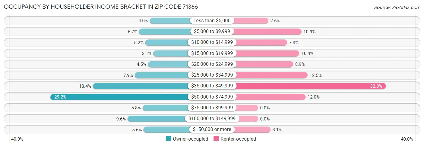 Occupancy by Householder Income Bracket in Zip Code 71366