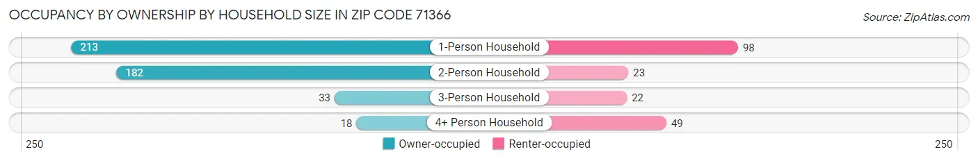 Occupancy by Ownership by Household Size in Zip Code 71366