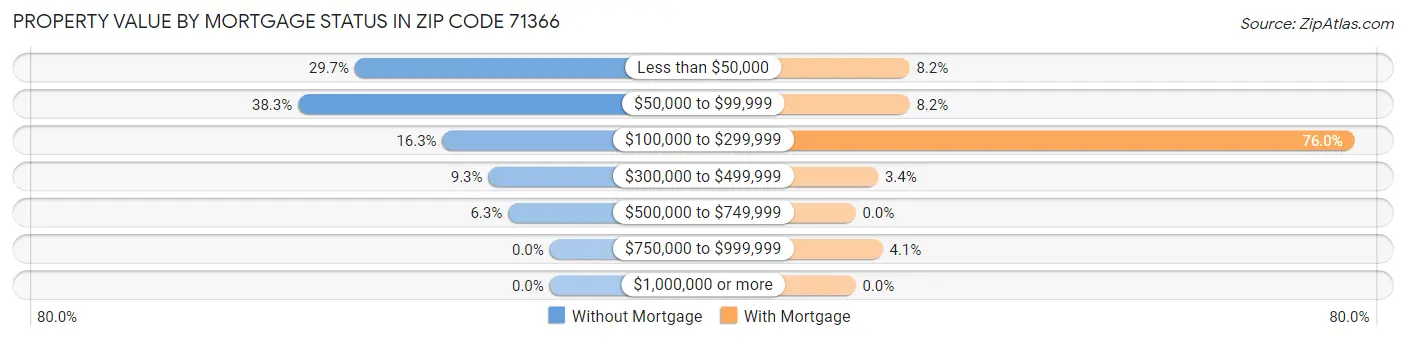 Property Value by Mortgage Status in Zip Code 71366