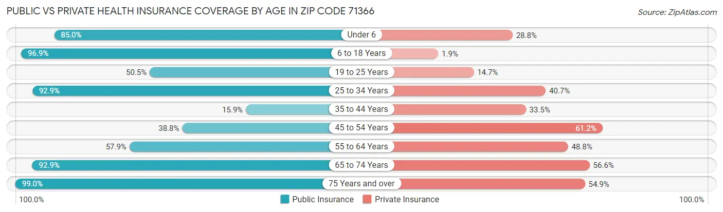 Public vs Private Health Insurance Coverage by Age in Zip Code 71366