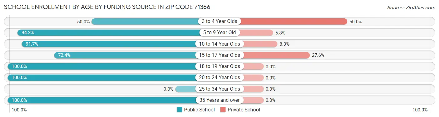 School Enrollment by Age by Funding Source in Zip Code 71366
