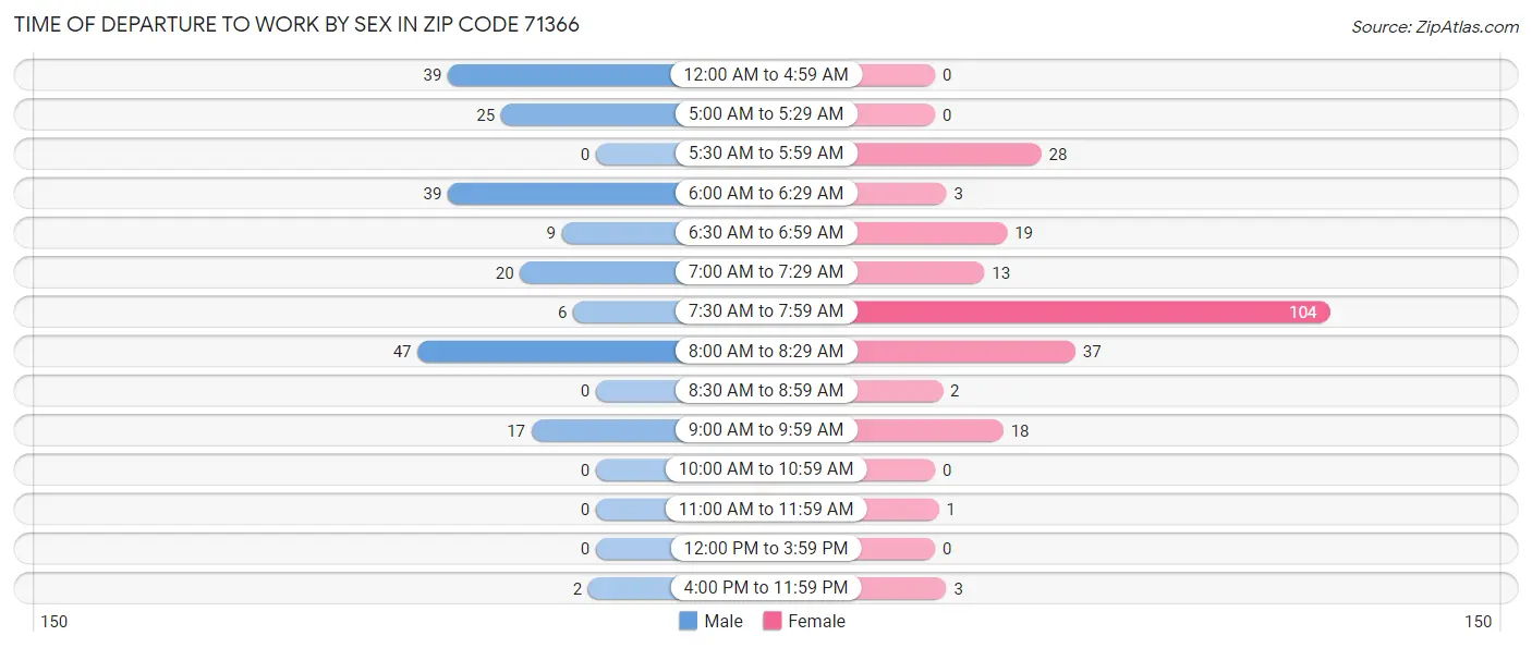 Time of Departure to Work by Sex in Zip Code 71366