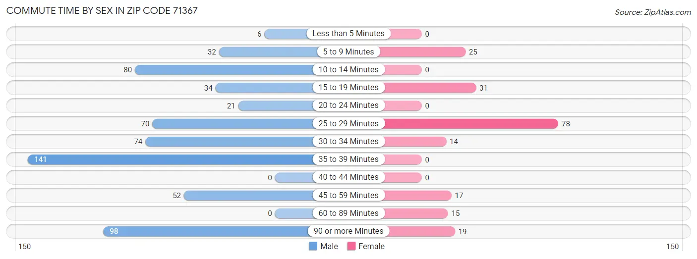 Commute Time by Sex in Zip Code 71367