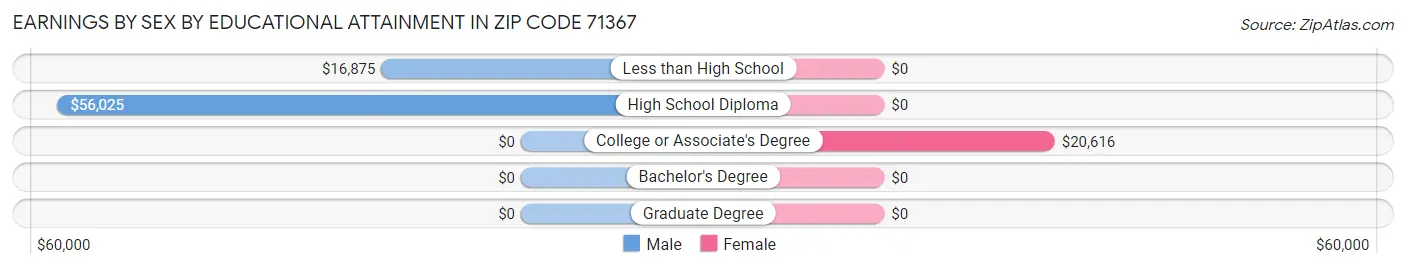 Earnings by Sex by Educational Attainment in Zip Code 71367
