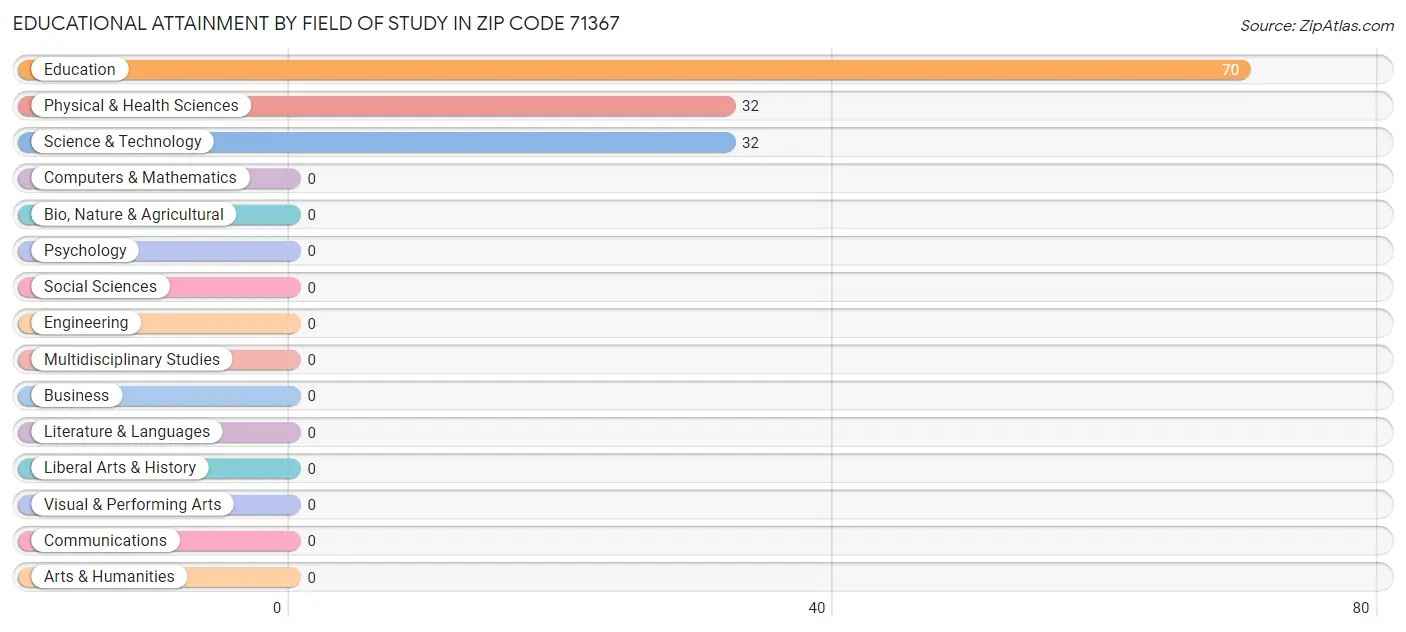 Educational Attainment by Field of Study in Zip Code 71367