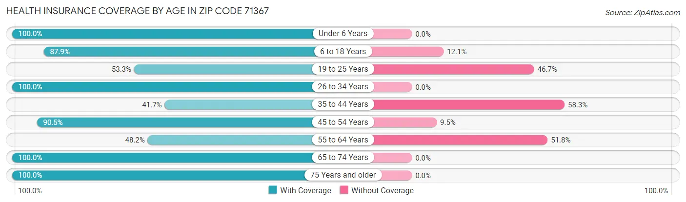 Health Insurance Coverage by Age in Zip Code 71367