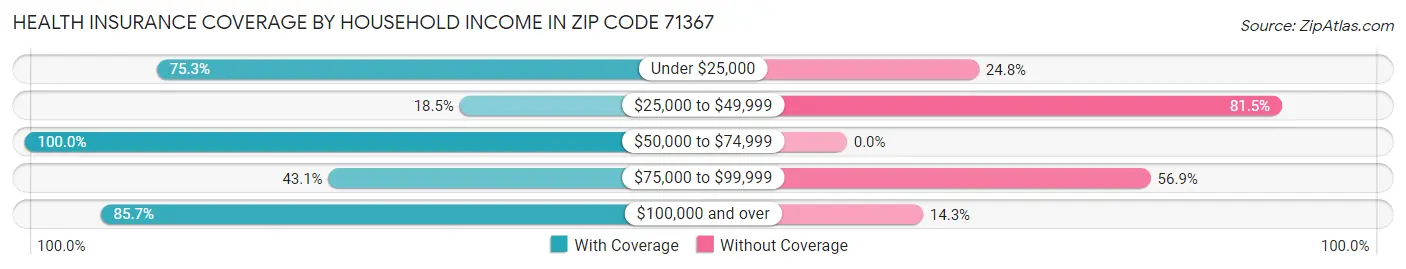 Health Insurance Coverage by Household Income in Zip Code 71367