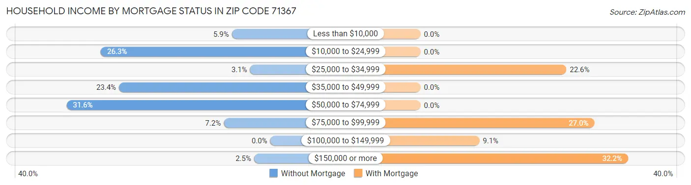 Household Income by Mortgage Status in Zip Code 71367