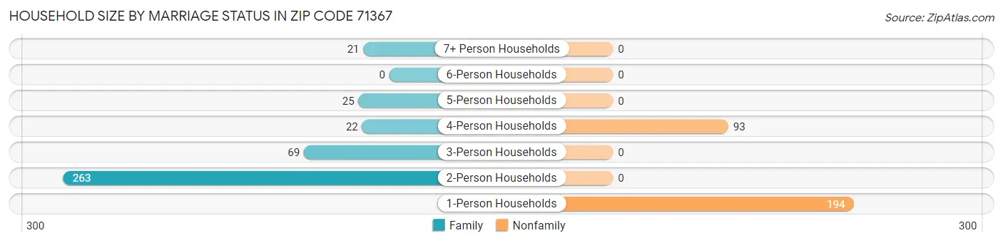 Household Size by Marriage Status in Zip Code 71367