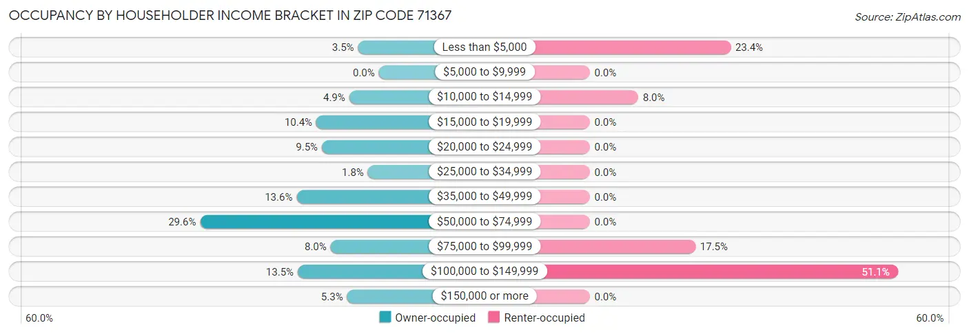 Occupancy by Householder Income Bracket in Zip Code 71367