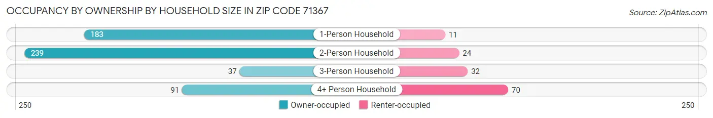 Occupancy by Ownership by Household Size in Zip Code 71367
